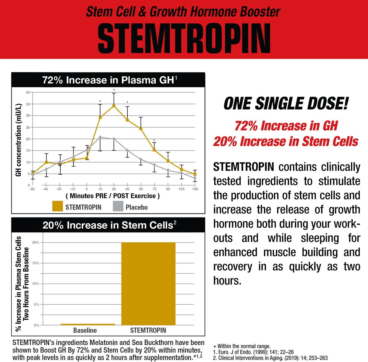 MuscleMeds Stemotopin Statistics  and Effects