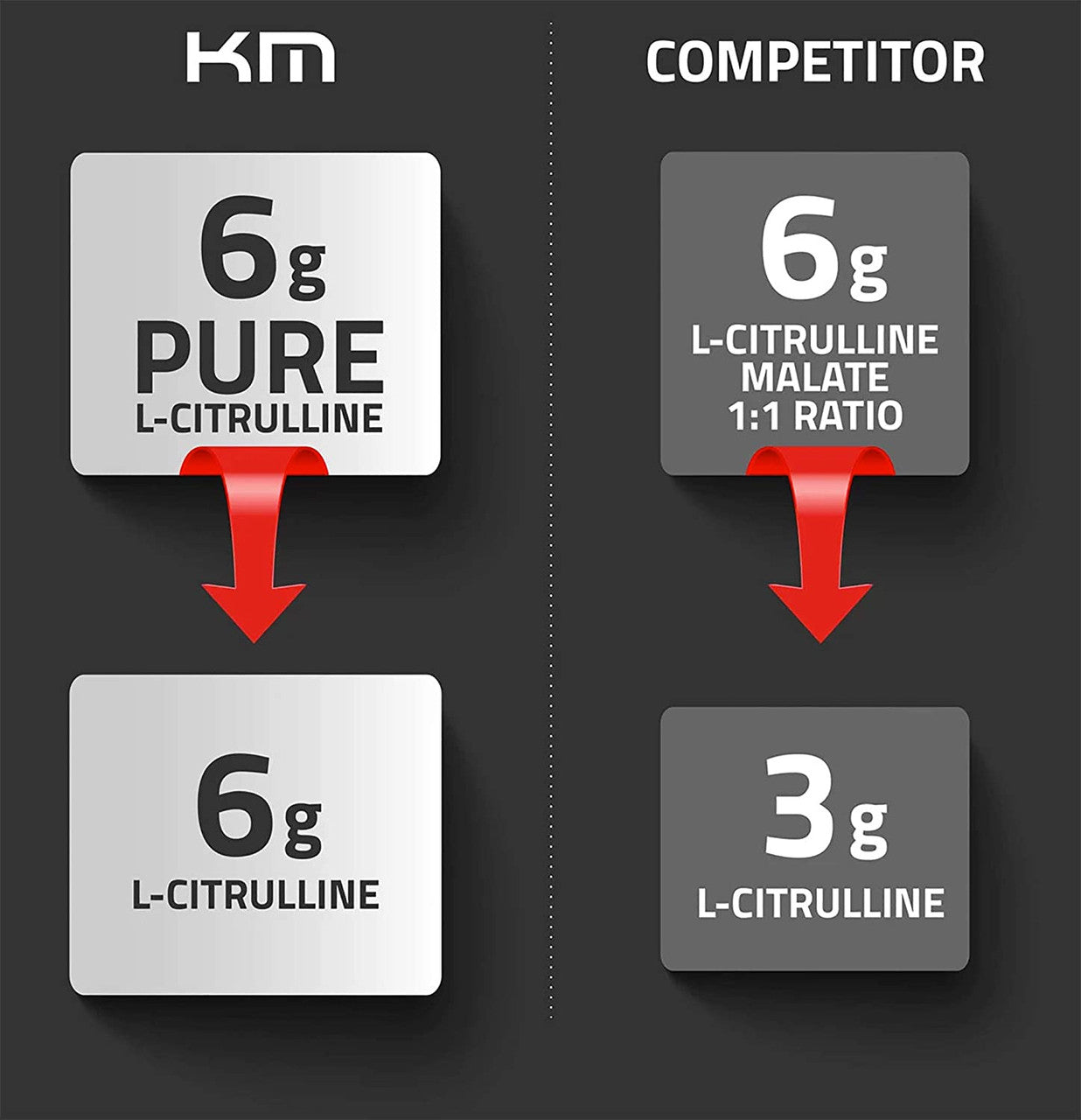 Kaged Muscle Citrulline compared to other brands